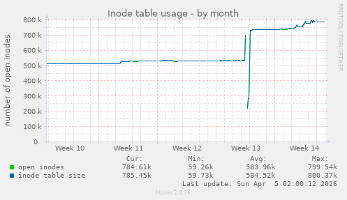 Inode table usage