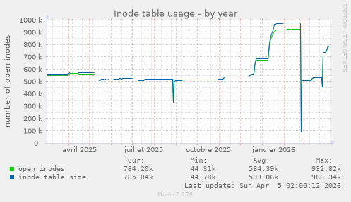 Inode table usage