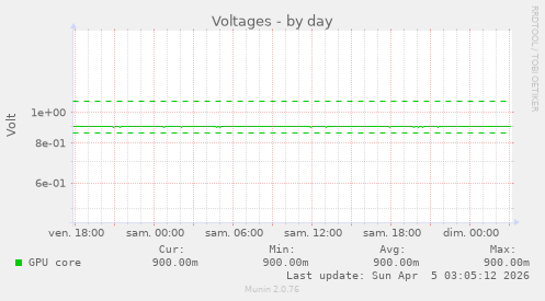 Voltages