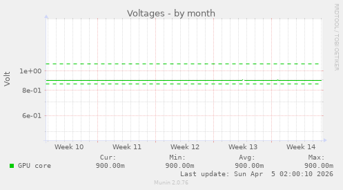 Voltages