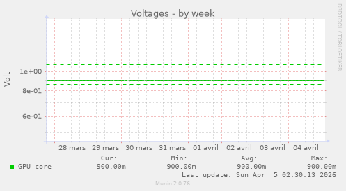 Voltages