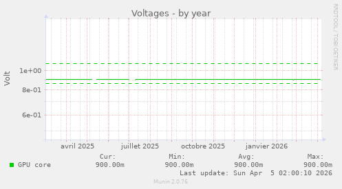 Voltages