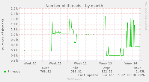Number of threads