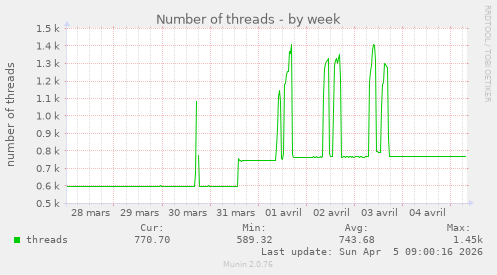 Number of threads