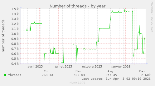 Number of threads
