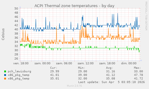 ACPI Thermal zone temperatures