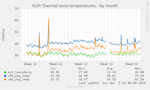 ACPI Thermal zone temperatures