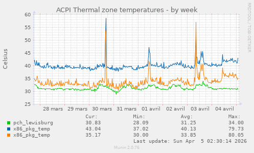ACPI Thermal zone temperatures