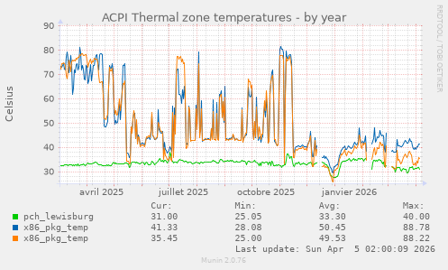 ACPI Thermal zone temperatures