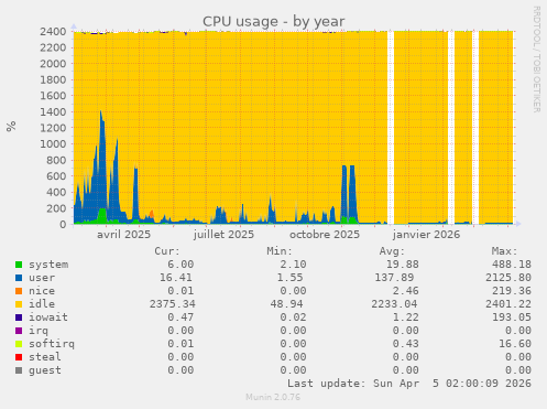 CPU usage