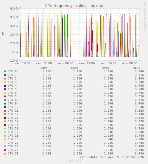 CPU frequency scaling