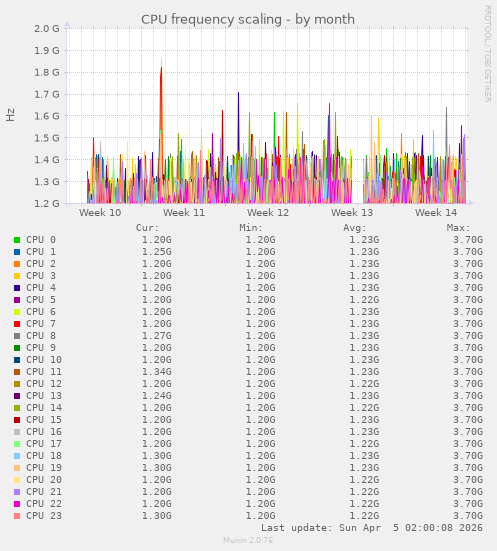 CPU frequency scaling
