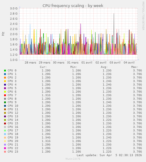 CPU frequency scaling