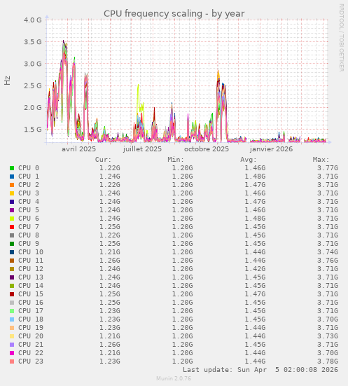 CPU frequency scaling