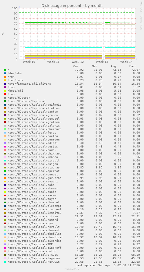Disk usage in percent