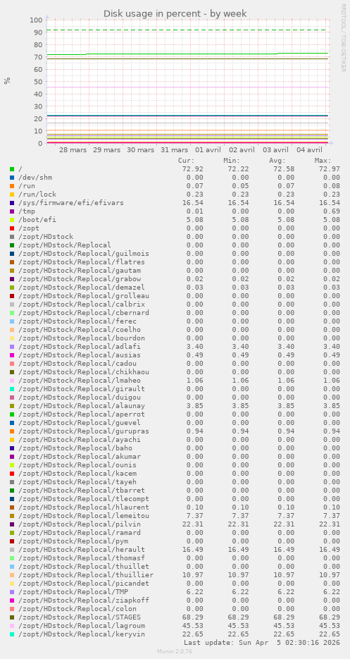 Disk usage in percent
