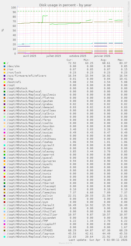 Disk usage in percent