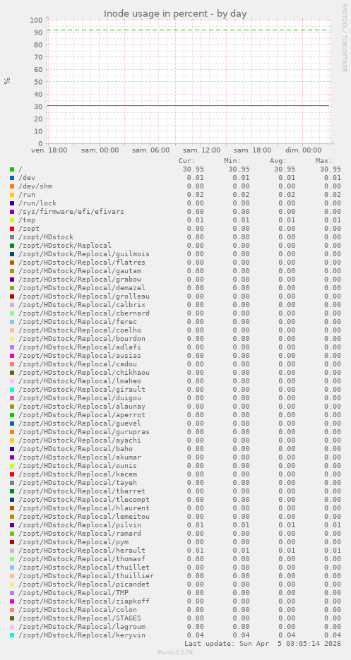 Inode usage in percent