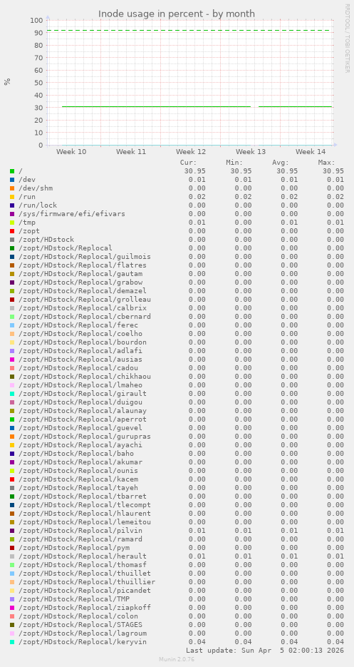 Inode usage in percent