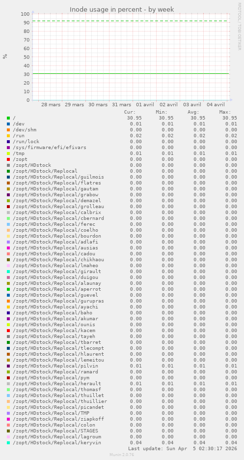 Inode usage in percent