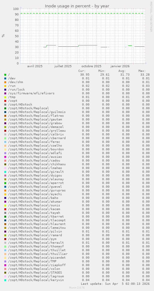 Inode usage in percent