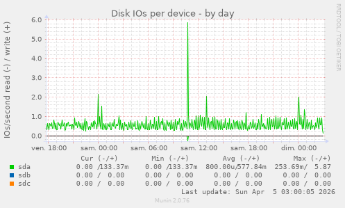 Disk IOs per device