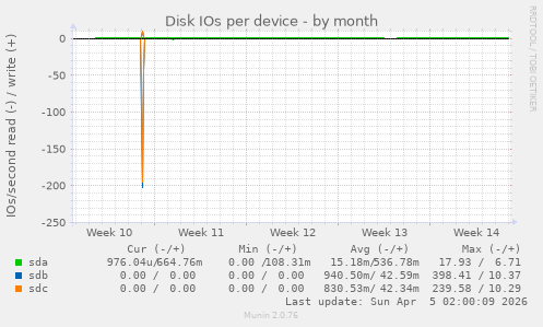 Disk IOs per device