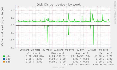 Disk IOs per device