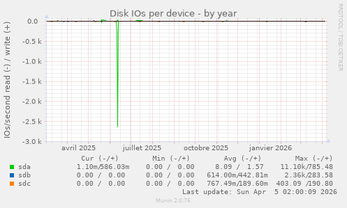 Disk IOs per device
