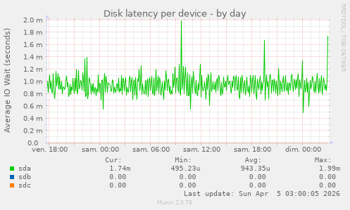 Disk latency per device