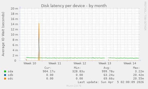 Disk latency per device