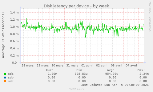 Disk latency per device