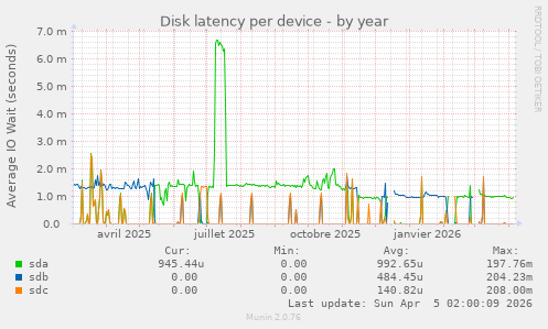 Disk latency per device