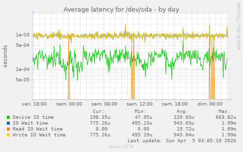 Average latency for /dev/sda