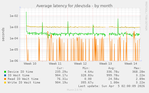 Average latency for /dev/sda