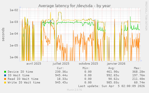 Average latency for /dev/sda