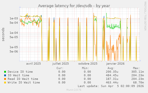Average latency for /dev/sdb