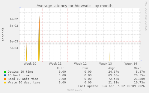 Average latency for /dev/sdc