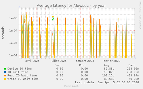 Average latency for /dev/sdc