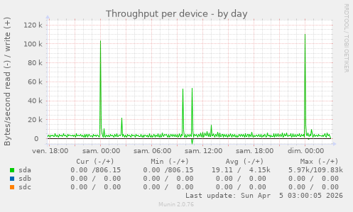 Throughput per device
