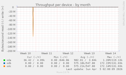 Throughput per device