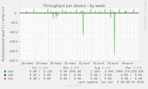 Throughput per device