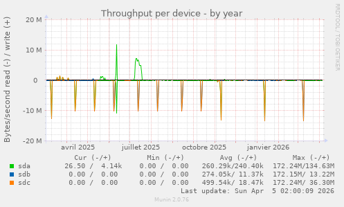 Throughput per device