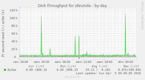 Disk throughput for /dev/sda