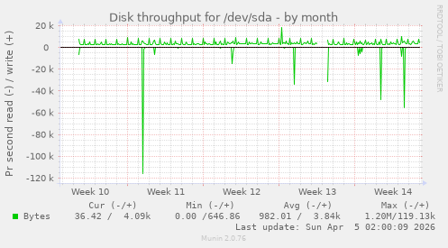 Disk throughput for /dev/sda