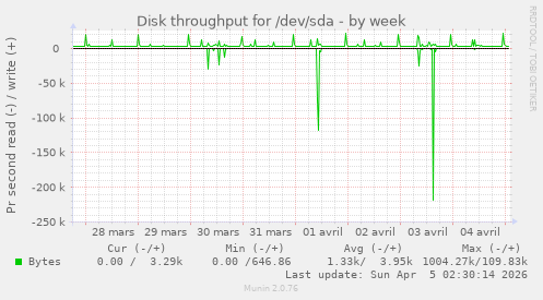 Disk throughput for /dev/sda