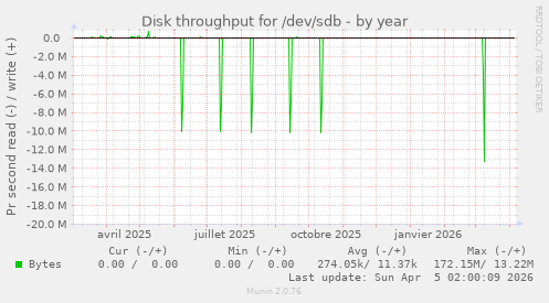 Disk throughput for /dev/sdb