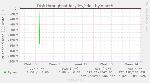 Disk throughput for /dev/sdc