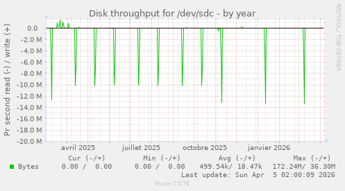 Disk throughput for /dev/sdc