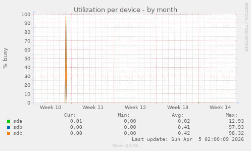 Utilization per device